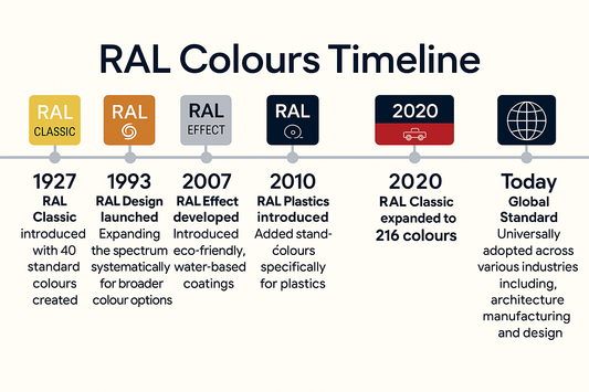 RAL Colours Explained – And Why They Matter for Your Projects
